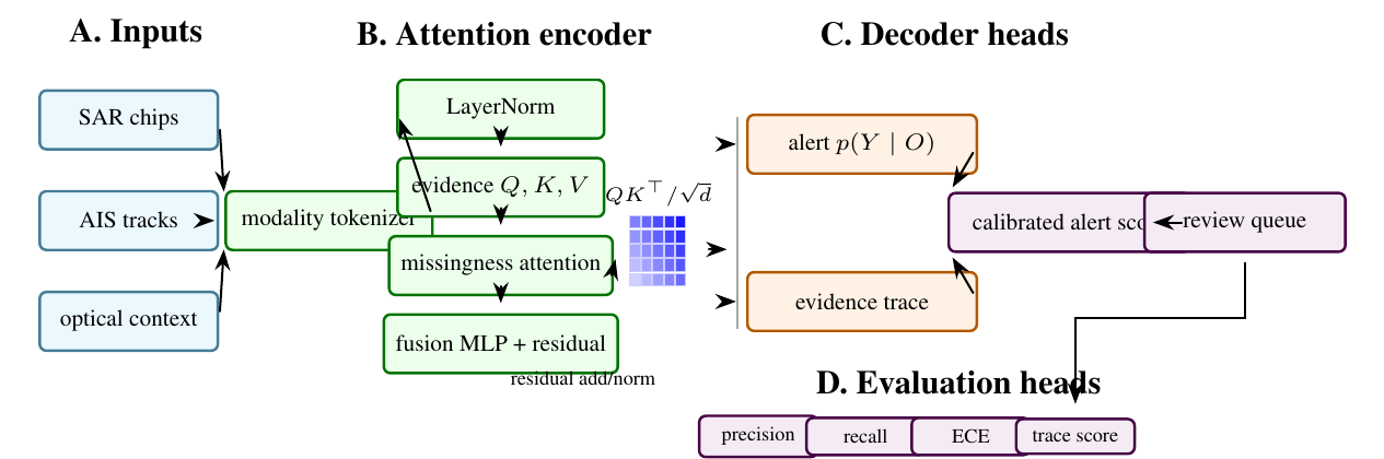 DarkVesselNet: Multi-Modal Remote Sensing and Trajectory Reasoning for Dark Vessel Detection demo