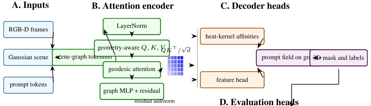 GeoSAM-3D: Geodesic Prompt Propagation for Open-Vocabulary 3D Scene Segmentation from Monocular Video demo