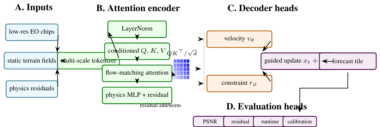 PhysFlow-Earth: Physics-Constrained Rectified Flow for Earth Observation Super-Resolution and Climate Downscaling demo
