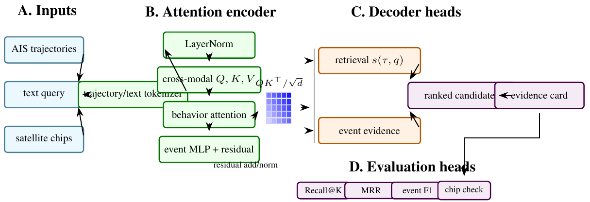 TrajPrompt: Open-Vocabulary Maritime Behavior Search with Trajectory Contrastive Learning, TGARD, and Satellite Confirmation demo